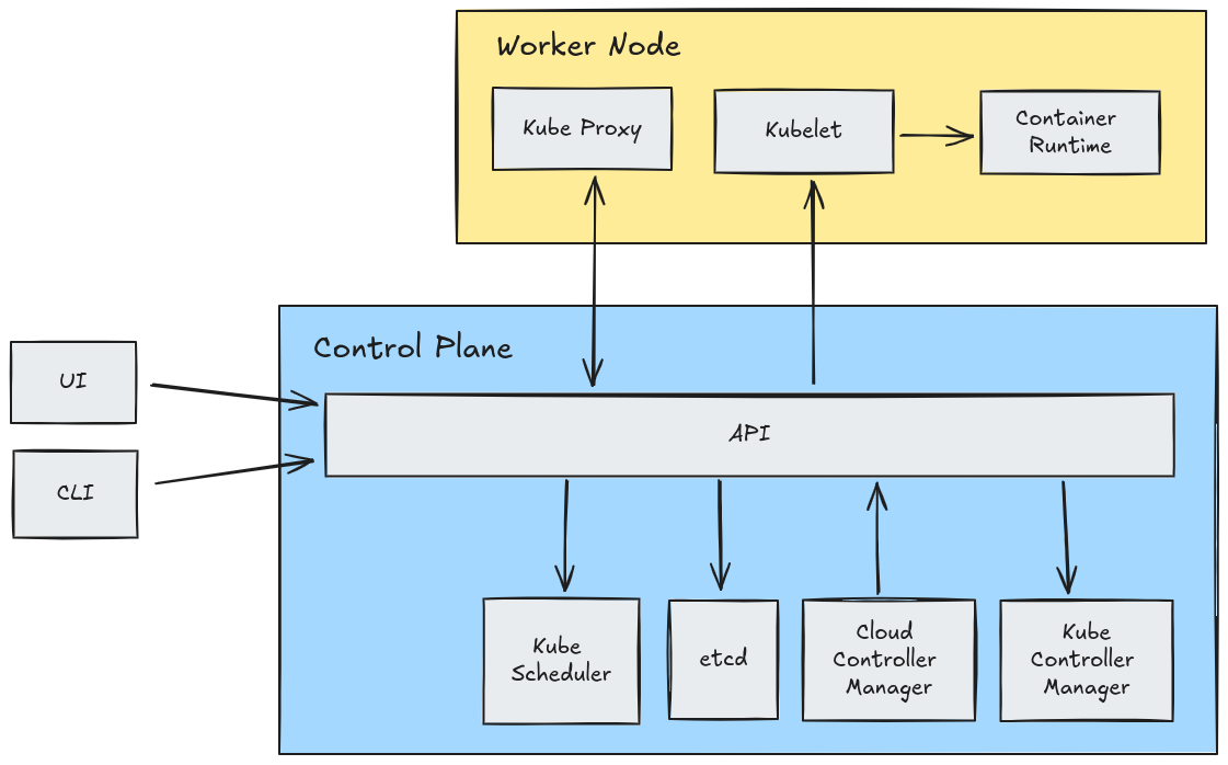 K8s Architecture